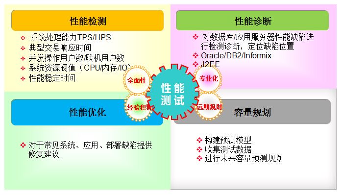 性能調優