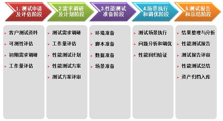 軟件性能測試實施流程