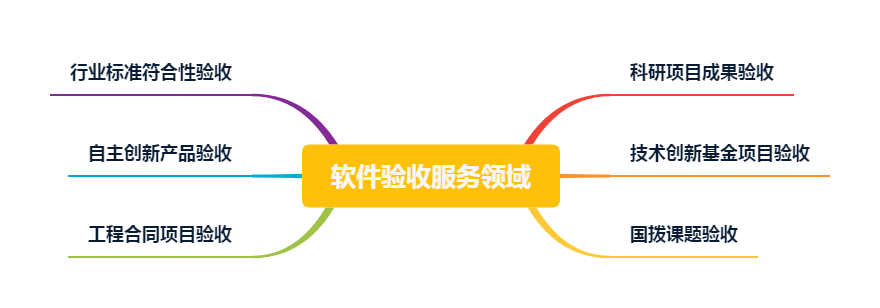 軟件驗收服務(wù)領(lǐng)域
