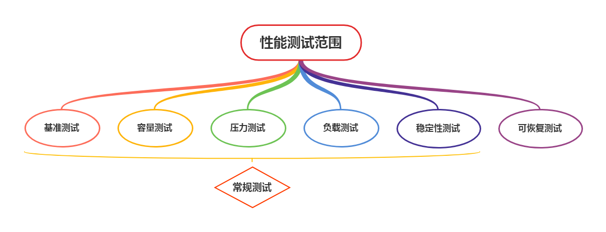 軟件性能測試范圍